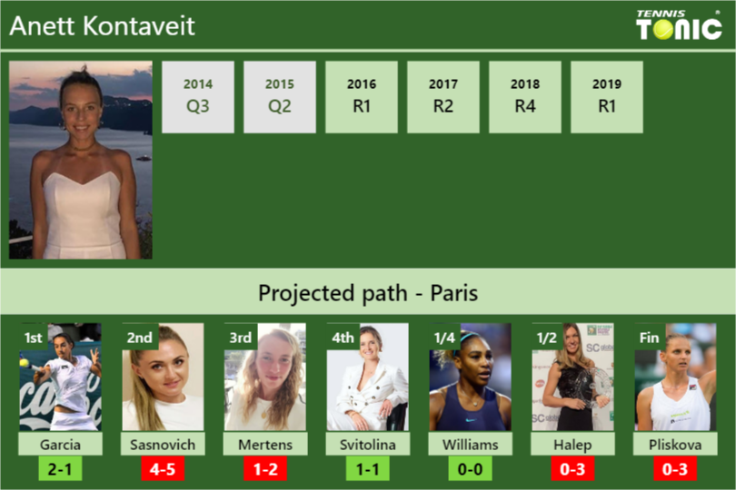 Anett Kontaveit Stats info