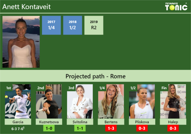 Anett Kontaveit Stats info