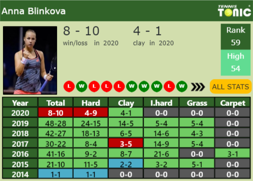 Anna Blinkova Point Table info