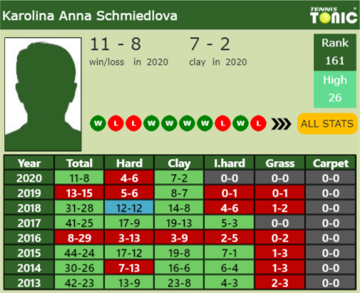 Anna Schmiedlova Point Table info