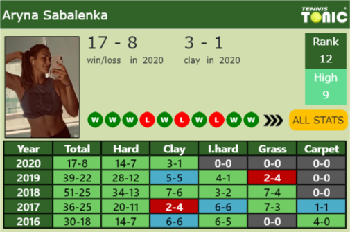 Aryna Sabalenka Point Table info