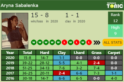 Aryna Sabalenka Point Table info