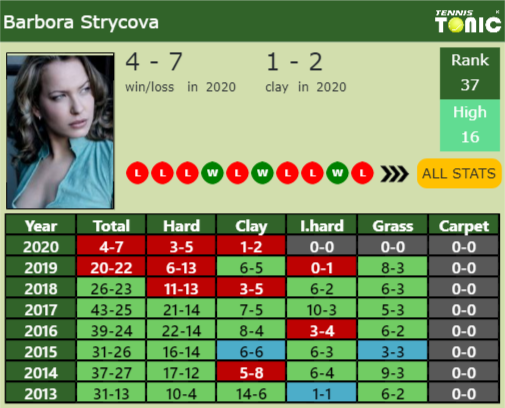 Barbora Strycova Point Table info