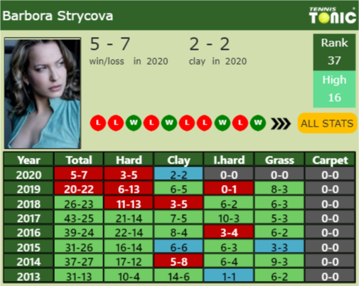 Barbora Strycova Point Table info