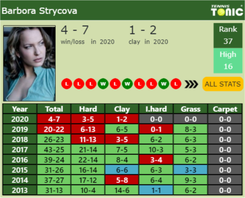 Barbora Strycova Point Table info