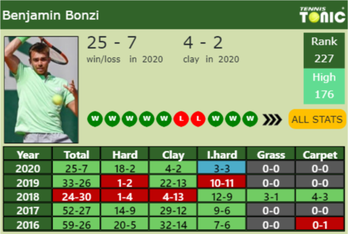 Benjamin Bonzi Point Table info