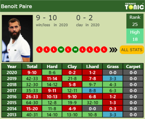 Benoit Paire Point Table info