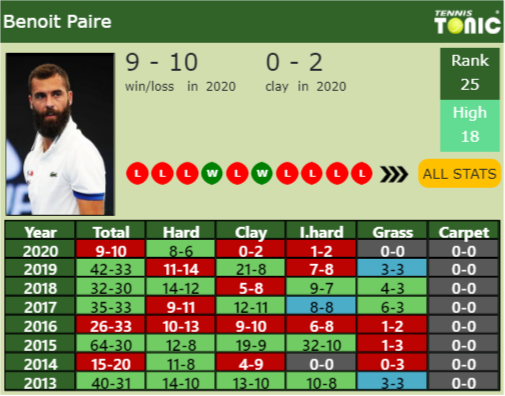 Benoit Paire Point Table info