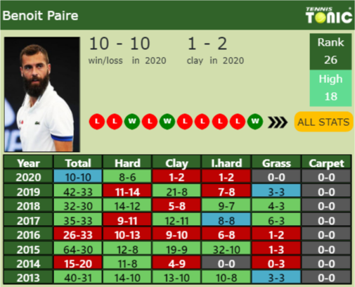 Benoit Paire Point Table info