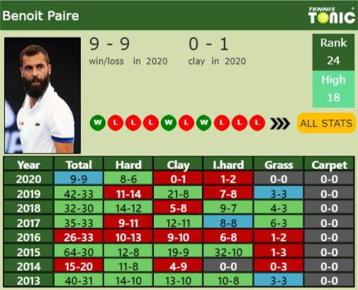 Benoit Paire Point Table info