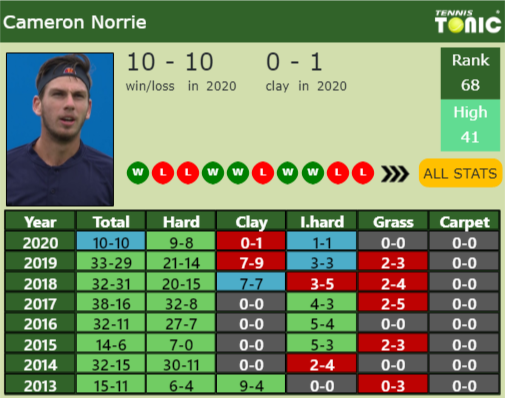 Cameron Norrie Point Table info