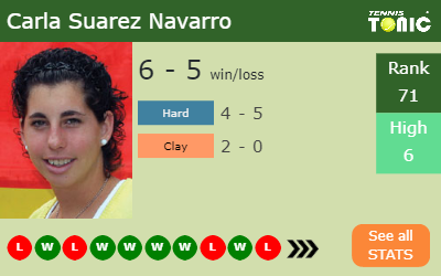 Carla Suarez Navarro Stats info