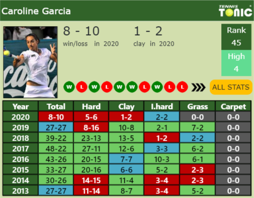 Caroline Garcia Point Table info