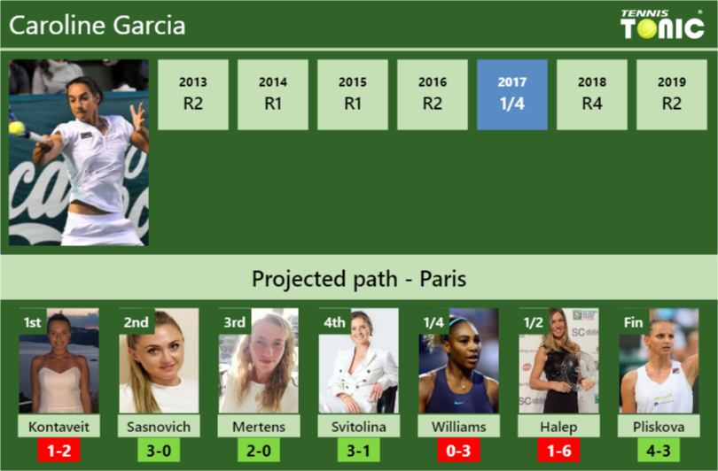 Caroline Garcia Stats info