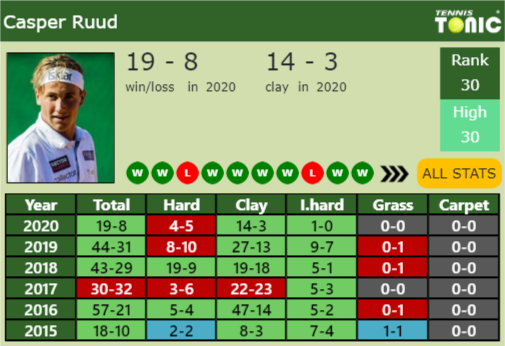 Casper Ruud Point Table info