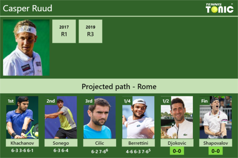 Casper Ruud Stats info