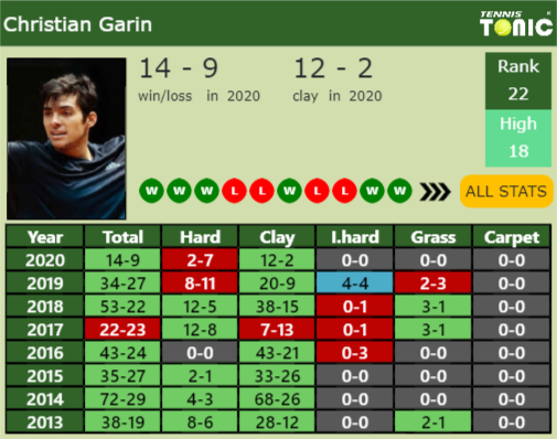 Christian Garin Point Table info