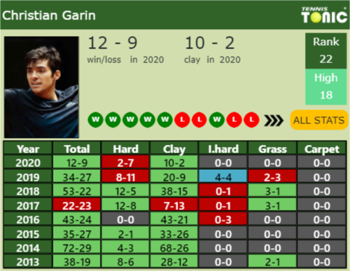 Christian Garin Point Table info