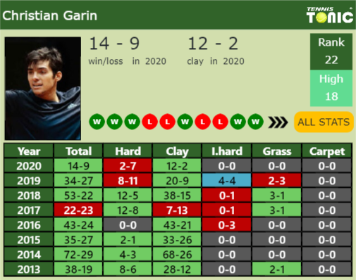 Christian Garin Point Table info