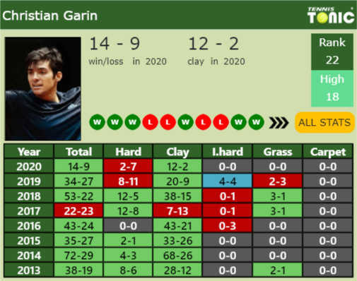 Christian Garin Point Table info