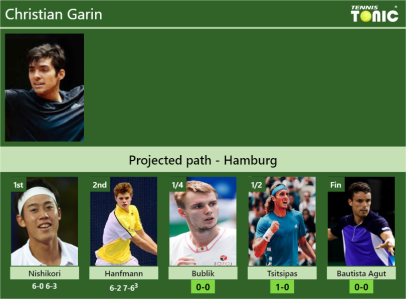 Christian Garin Stats info