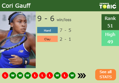 Cori Gauff Stats info