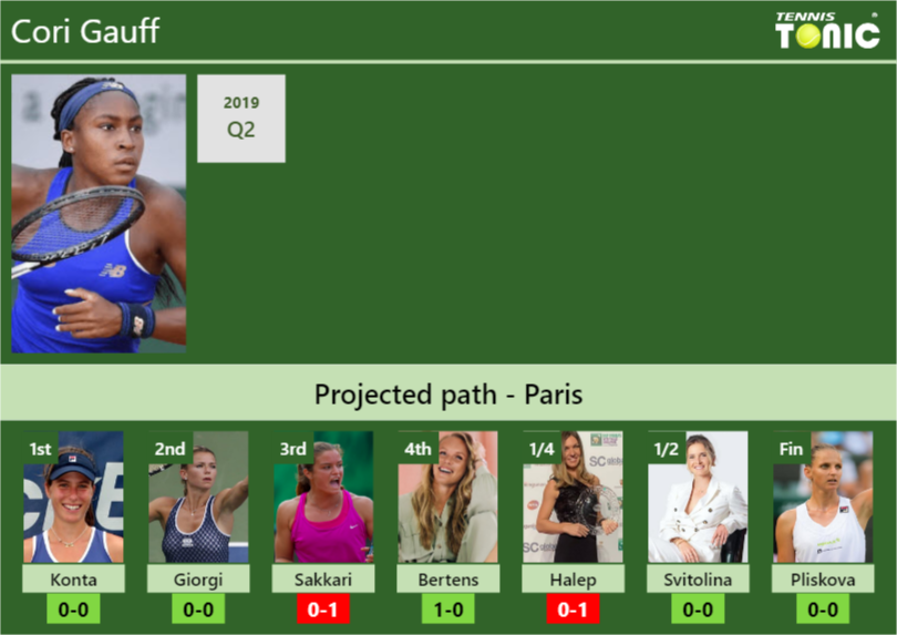 Cori Gauff Stats info