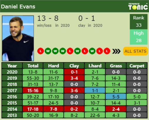 Daniel Evans Point Table info