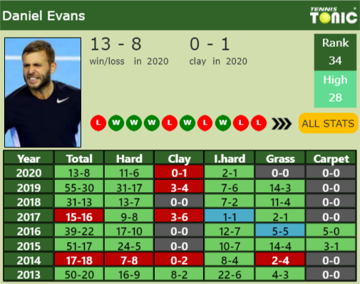Daniel Evans Point Table info