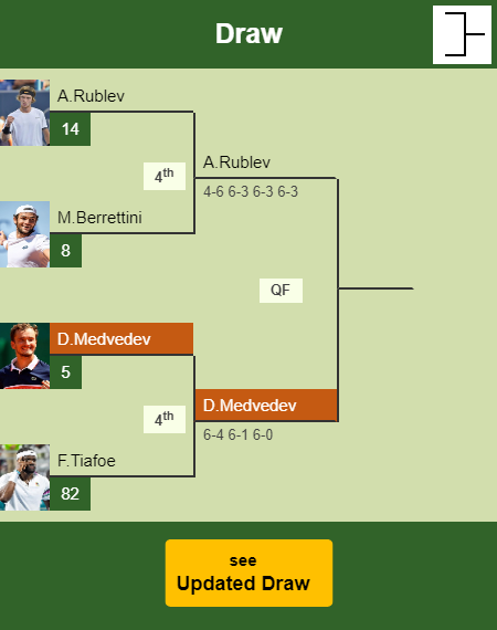 Daniil Medvedev Draw info