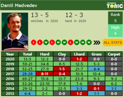 Daniil Medvedev Point Table info