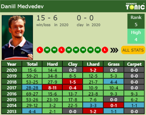 Daniil Medvedev Point Table info