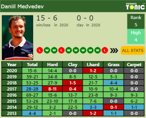Daniil Medvedev Point Table info