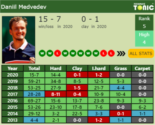 Daniil Medvedev Point Table info