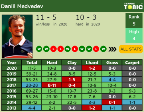 Daniil Medvedev Point Table info