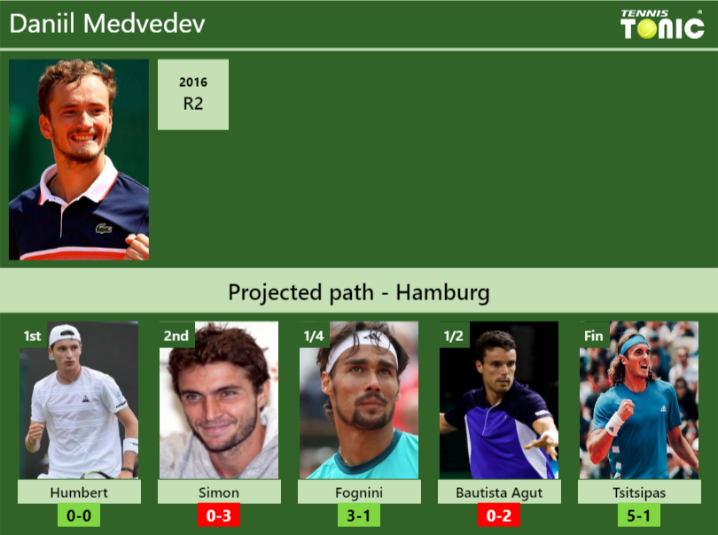 Daniil Medvedev Stats info