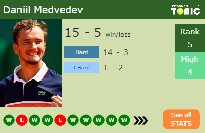 Daniil Medvedev Stats info