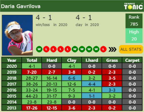 Daria Gavrilova Point Table info