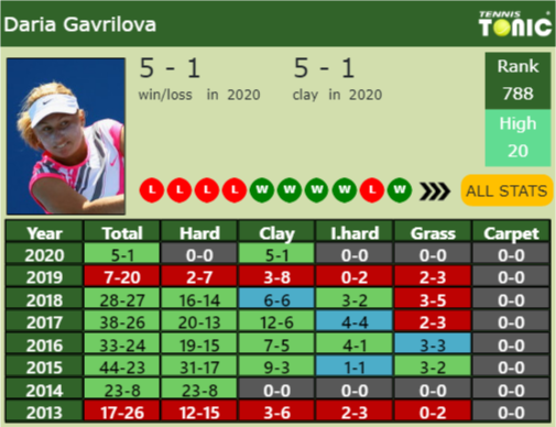 Daria Gavrilova Point Table info