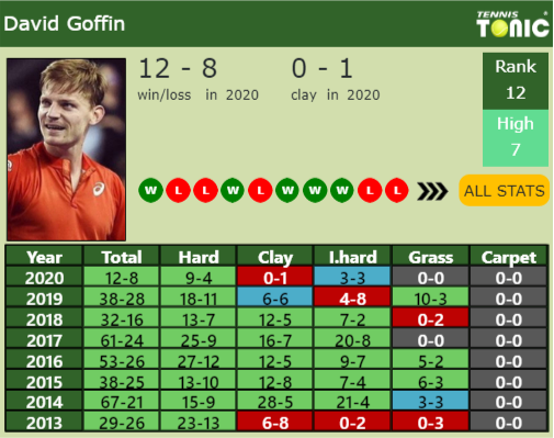David Goffin Point Table info