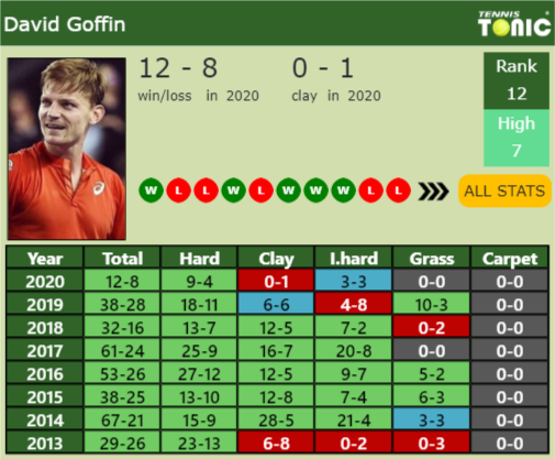 David Goffin Point Table info