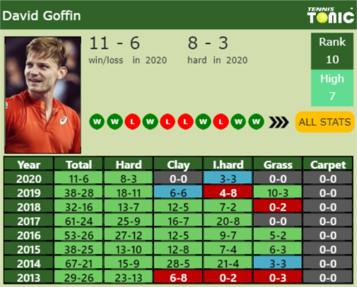 David Goffin Point Table info