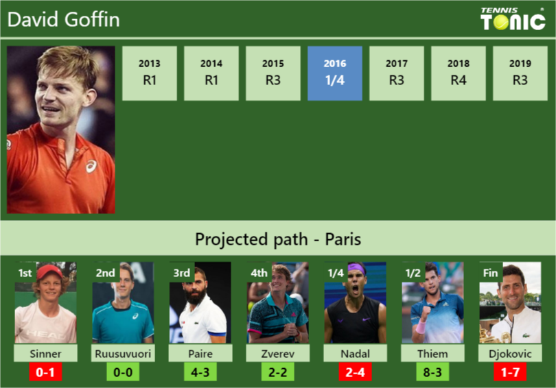 David Goffin Stats Info Hmh8wocsyb David Goffin Stats info