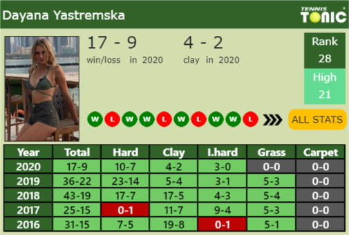 Dayana Yastremska Point Table info