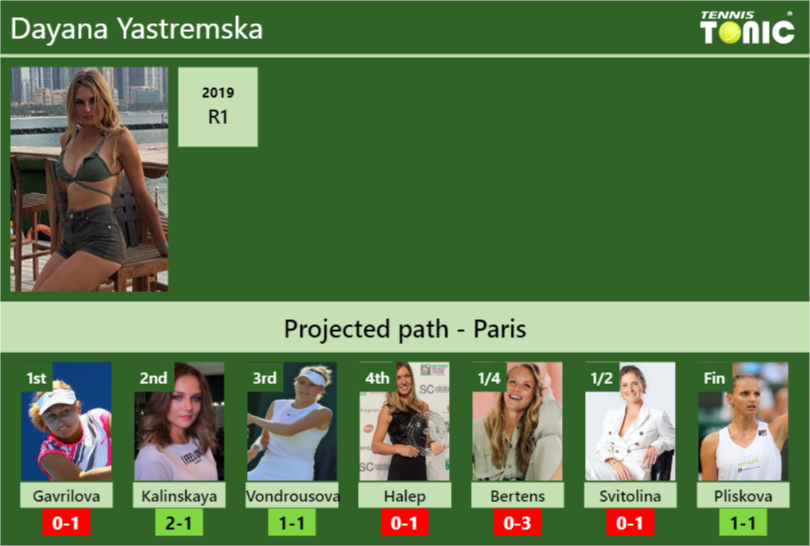 Dayana Yastremska Stats info