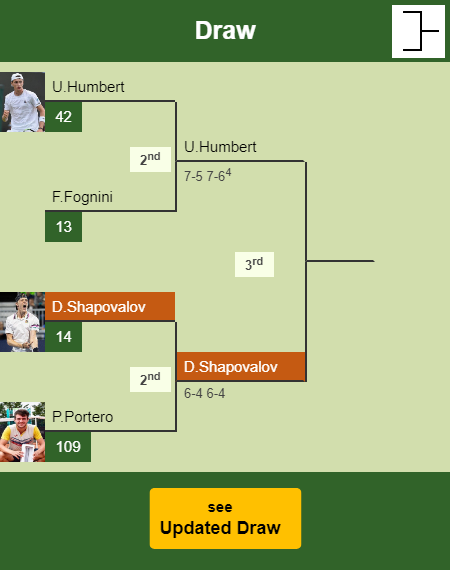 Denis Shapovalov Draw info