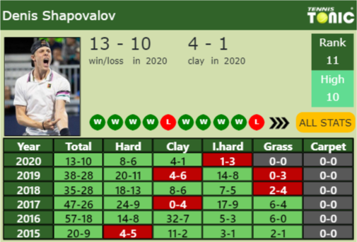 Denis Shapovalov Point Table info