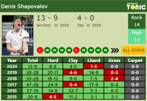 Denis Shapovalov Point Table info