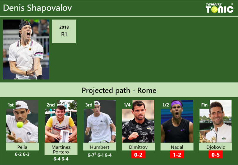 Denis Shapovalov Stats info