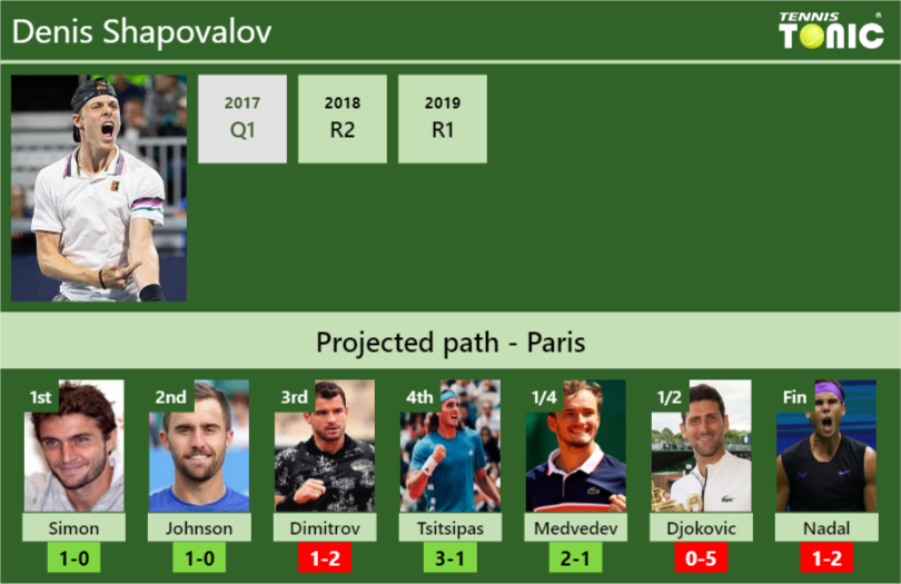Denis Shapovalov Stats info